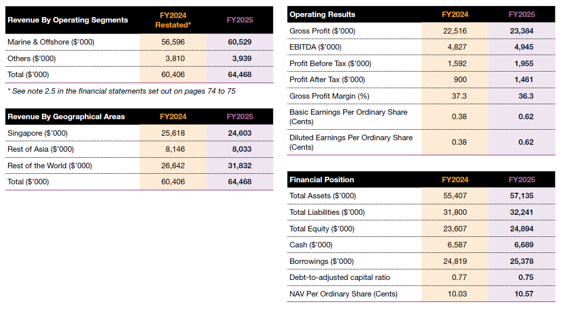 Financial Highlights